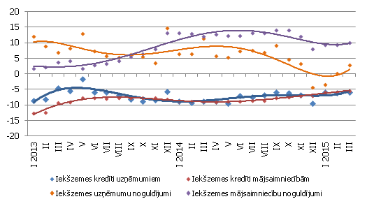 Atsevišķu naudas rādītāju gada pārmaiņas