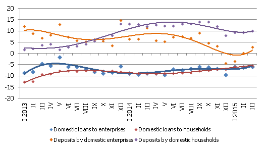 Annual change in some monetary indicators Annual change in some monetary indicators