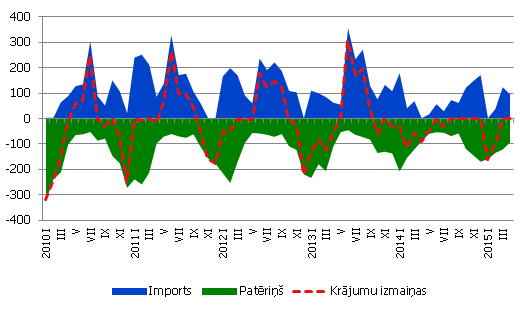 Dabasgāzes imports, patēriņš un krājumu pārmaiņas