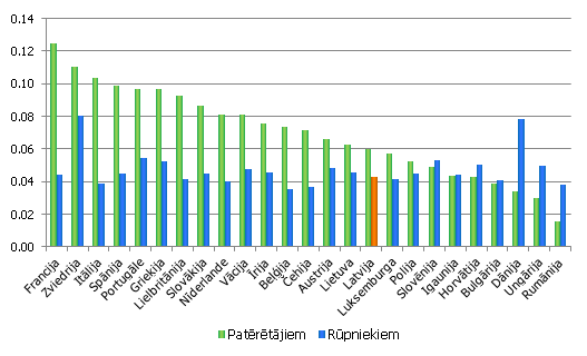 Dabasgāzes cena patērētājiem (< 20 GJ) un rūpniekiem (10 000 – 100 000 GJ) 2014. gada 2. pusgadā, eiro par kWh