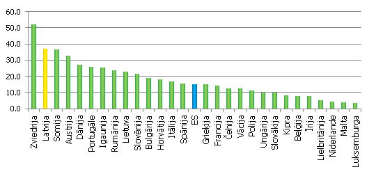 Atjaunojamo resursu īpatsvars enerģijas bruto galapatēriņā