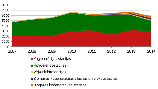 Latvija saražotās elektroenerģijas sadalījums, GWh