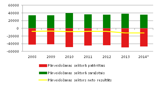 Energobilances pārveidošanas sektors