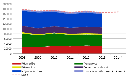 Latvijas energobilances galapatēriņš, TJ