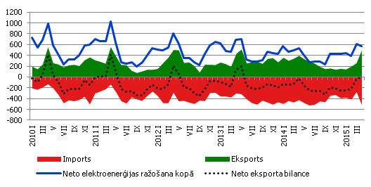 Elektroenerģijas neto ražošana, piegādes vietējam tirgum, eksports un imports, TJ