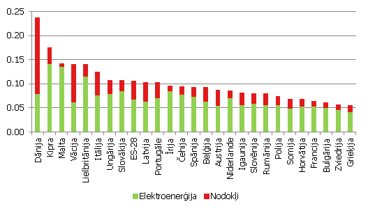 Elektroenerģijas tarifs industriālajiem patērētājiem