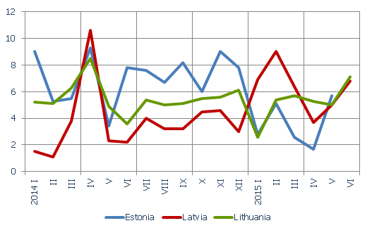 Annual changes in the retail trade turnover at constant prices Annual changes in the retail trade turnover at constant prices