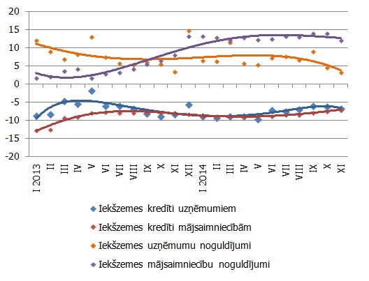 Atsevišķu naudas rādītāju gada pārmaiņas (%)