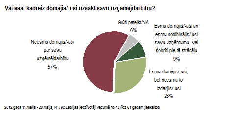 aptaujas rezultāti par uzņēmējdarbību