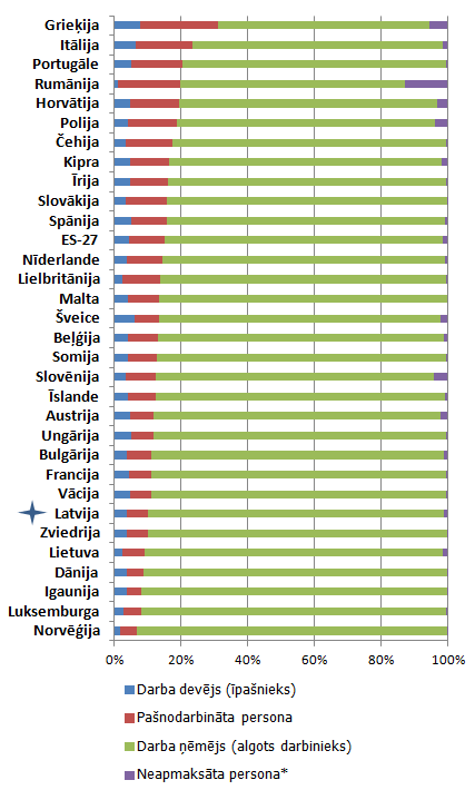 ES nodarbinātie pēc statusa