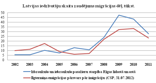 Latvijas iedzīvotāju skaita zaudējums mogrācijas dēļ
