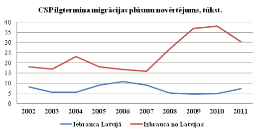 CSP ilgtermiņa migrācijas plūsmu novērtējums