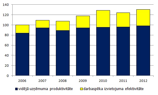 Latvijas apstrādes rūpniecības uzņēmumu darbaspēka produktivitātes dekompozīcija