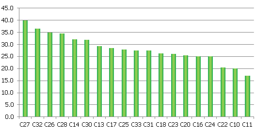 Ratio of added value of manufacturing sub-branches to turnover Ratio of added value of manufacturing sub-branches to turnover