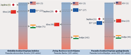 ES, ASV, Japānas, Ķīnas un Indijas reitingi dažādos konkurētspējas novērtējumos