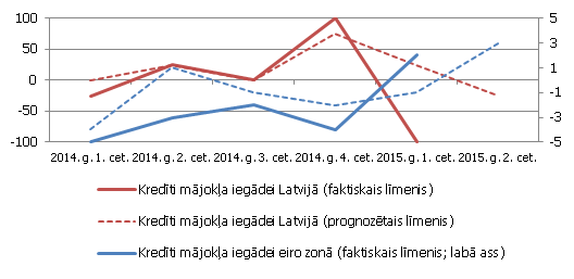 Mājsaimniecībām izsniegto mājokļa kredītu standarti eiro zonā un Latvijā