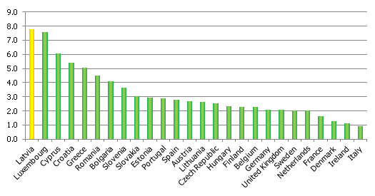 Expenditure for power against turnover Expenditure for power against turnover