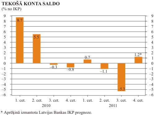 tekošais konts 2011. gadā