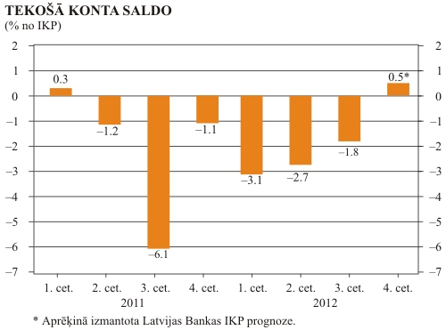 Tekošā konta saldo 2012. gada 4. ceturksnī