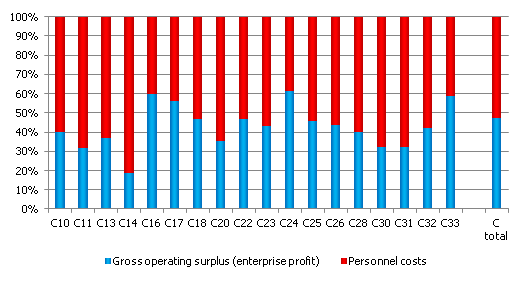Ratio between gross operating surplus by Latvian manufacturing sub-branches and personnel costs Ratio between gross operating surplus by Latvian manufacturing sub-branches and personnel costs