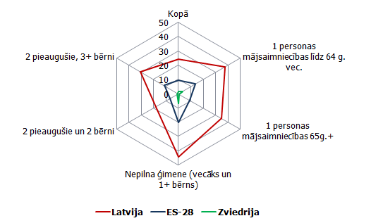 Dziļas materiālās nenodrošinātības rādītājs pēc mājsaimniecību tipa, %