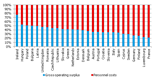 Ratio between gross operating surplus and personnel costs in manufacturing in EU member states Ratio between gross operating surplus and personnel costs in manufacturing in EU member states