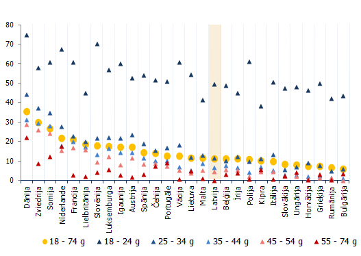 Iedzīvotāji mūžizglītībā* pa vecuma grupām 2013. gadā, % no atbilstošā vecuma iedzīvotājiem