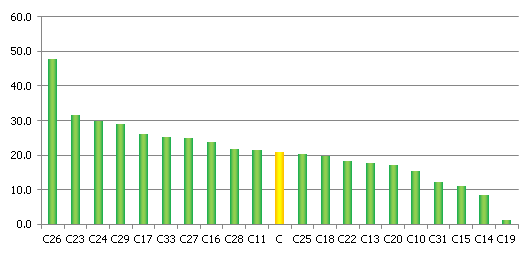 Added value per employee (full-time equivalent), thousands of euro Added value per employee (full-time equivalent), thousands of euro