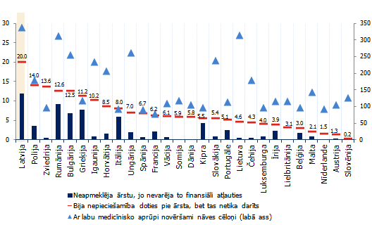 Nepieciešamība doties pie medicīnas speciālista un apstākļi, kas traucējuši to darīt 2013. gadā 