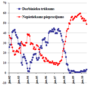 Būvniecības konjunktūras apsekojumos norādītie ierobežojošie faktori