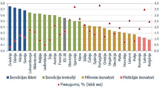 ES dalībvalstu rezultāti inovāciju jomā