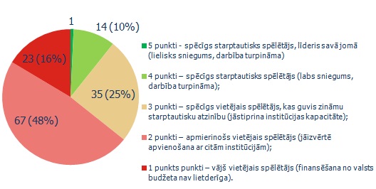 Zinātnisko institūtu novērtējums