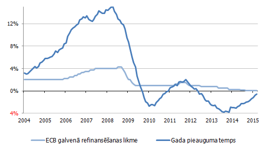 Komercbanku kredītu atlikumu uzņēmumiem gada pieauguma temps eiro zonā un ECB galvenā refinansēšanas likme