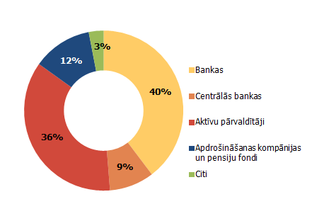 No jauna izlaistās eiro denominētās nodrošinātās obligācijas dalījumā pa investoru tipiem 2013. gadā