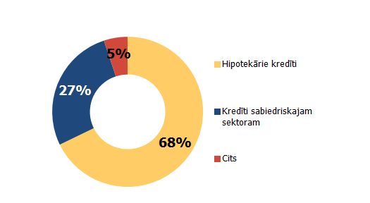 Nodrošināto obligāciju tirgus eiro zonā pa nodrošinājuma veidiem