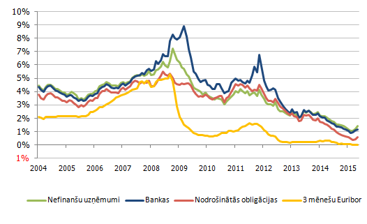 Parāda vērtspapīru peļņas likmes eiro zonā pa sektoriem* un 3 mēnešu Euribor