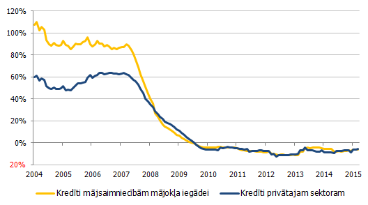 Latvijas kredītiestāžu izsniegto kredītu privātajam sektoram un mājsaimniecībām mājokļa iegādei atlikumu gada pieauguma temps