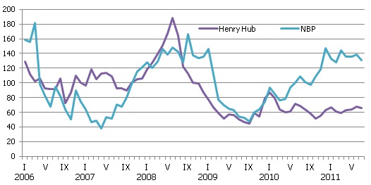 Dabasgāzes cenu indekss ASV un Lielbritānijā, 2006=100