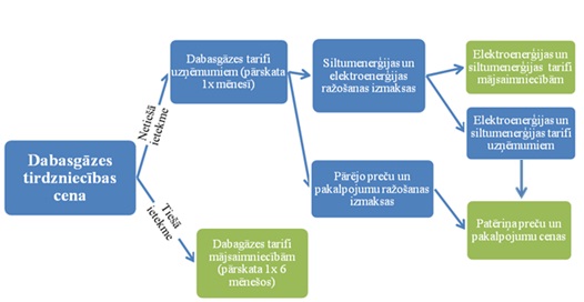 Dabasgāzes tirdzniecības cenas ietekme