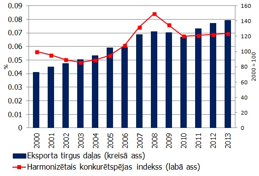 1. attēls. Latvijas preču eksporta daļa pasaules tirgos un HKI