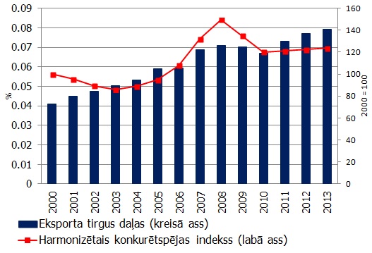1. attēls. Latvijas preču eksporta daļa pasaules tirgos un HKI