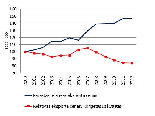 2. attēls. Parastu un uz kvalitāti koriģētu relatīvo eksporta cenu indekss Latvijai