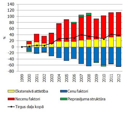 4. attēls. Latvijas tirgus daļu kumulatīvo pārmaiņu dekompozīcija