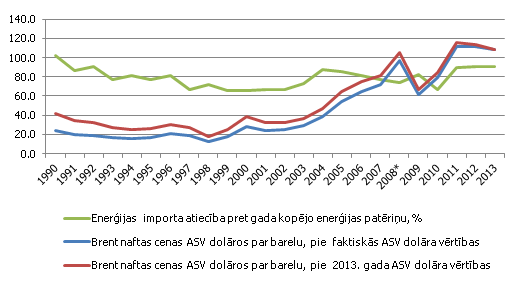 Latvijas enerģijas imports un Brent naftas cenas