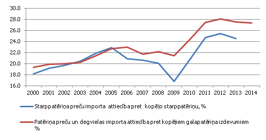 Latvijas importēto preču grupu pēc Plašo ekonomisko kategoriju (BEC) klasifikācijas vērtības attiecība pret patēriņa un starppatēriņa izdevumiem