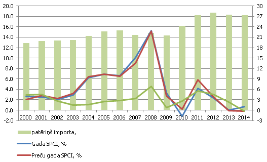 Latvijas patēriņa preču importa un cenu rādītāji