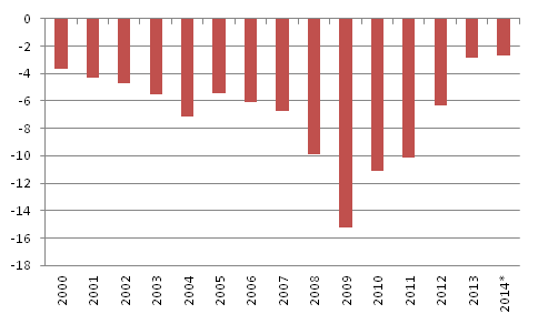 Grieķijas budžeta deficīts (% no IKP)