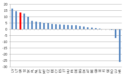Nominālā preču eksporta pieauguma temps 2012. gadā, %, g/g