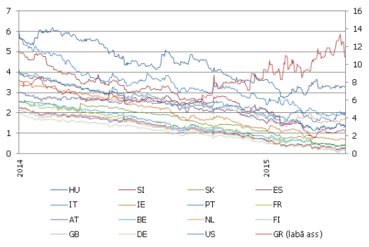 10-gadīgo obligāciju procentu likmes, %