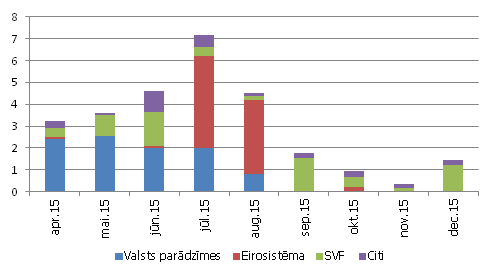 Grieķijas parāda apkalpošanas izdevumi 2015. gadā (miljardos eiro)